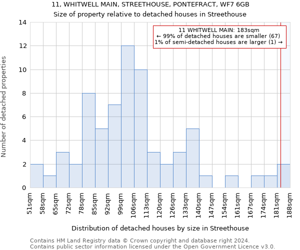 11, WHITWELL MAIN, STREETHOUSE, PONTEFRACT, WF7 6GB: Size of property relative to detached houses in Streethouse