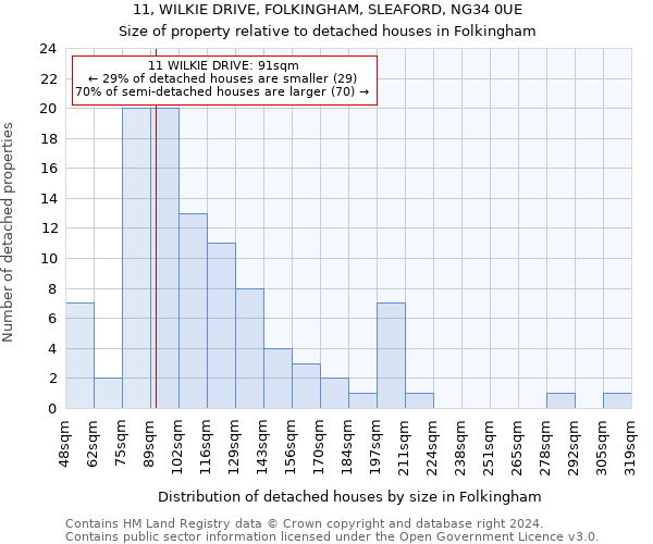 11, WILKIE DRIVE, FOLKINGHAM, SLEAFORD, NG34 0UE: Size of property relative to detached houses in Folkingham