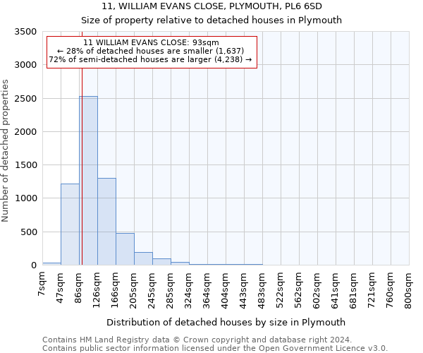 11, WILLIAM EVANS CLOSE, PLYMOUTH, PL6 6SD: Size of property relative to detached houses in Plymouth