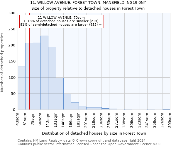 11, WILLOW AVENUE, FOREST TOWN, MANSFIELD, NG19 0NY: Size of property relative to detached houses in Forest Town