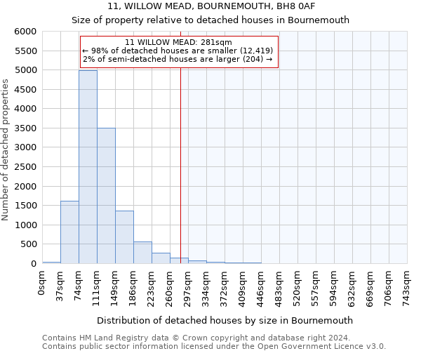 11, WILLOW MEAD, BOURNEMOUTH, BH8 0AF: Size of property relative to detached houses in Bournemouth