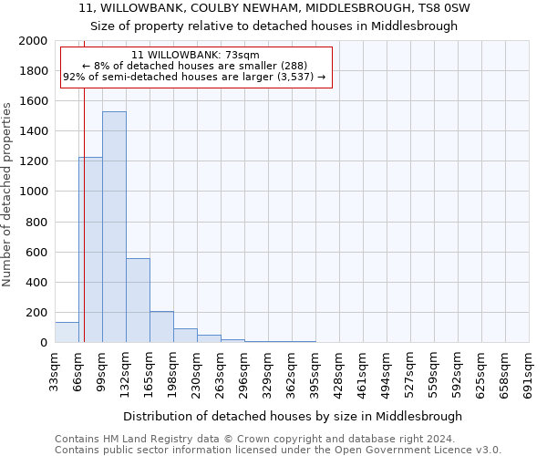 11, WILLOWBANK, COULBY NEWHAM, MIDDLESBROUGH, TS8 0SW: Size of property relative to detached houses in Middlesbrough