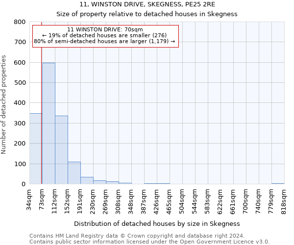 11, WINSTON DRIVE, SKEGNESS, PE25 2RE: Size of property relative to detached houses in Skegness