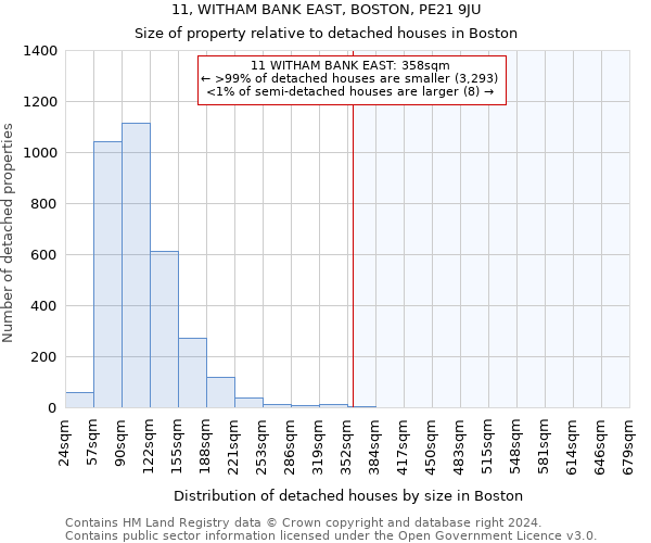11, WITHAM BANK EAST, BOSTON, PE21 9JU: Size of property relative to detached houses in Boston