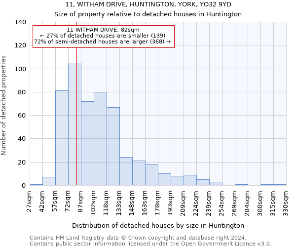11, WITHAM DRIVE, HUNTINGTON, YORK, YO32 9YD: Size of property relative to detached houses in Huntington