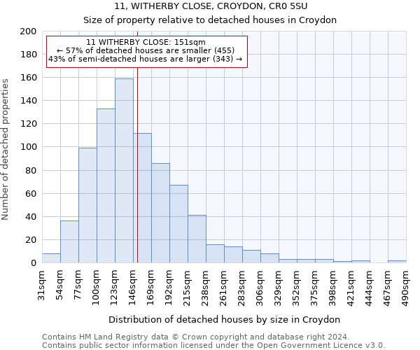 11, WITHERBY CLOSE, CROYDON, CR0 5SU: Size of property relative to detached houses in Croydon