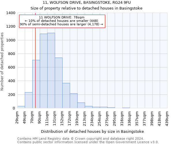 11, WOLFSON DRIVE, BASINGSTOKE, RG24 9FU: Size of property relative to detached houses in Basingstoke