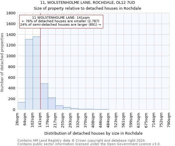 11, WOLSTENHOLME LANE, ROCHDALE, OL12 7UD: Size of property relative to detached houses in Rochdale