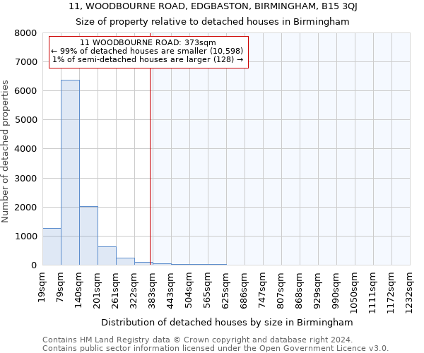 11, WOODBOURNE ROAD, EDGBASTON, BIRMINGHAM, B15 3QJ: Size of property relative to detached houses in Birmingham