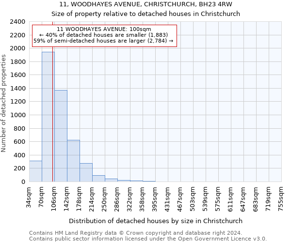 11, WOODHAYES AVENUE, CHRISTCHURCH, BH23 4RW: Size of property relative to detached houses in Christchurch