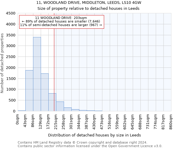 11, WOODLAND DRIVE, MIDDLETON, LEEDS, LS10 4GW: Size of property relative to detached houses in Leeds