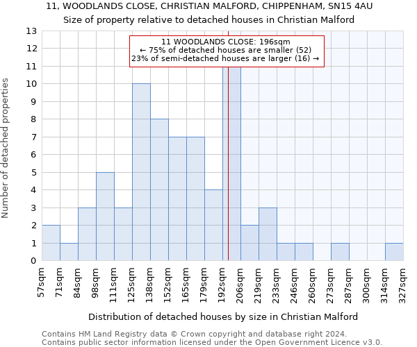 11, WOODLANDS CLOSE, CHRISTIAN MALFORD, CHIPPENHAM, SN15 4AU: Size of property relative to detached houses in Christian Malford
