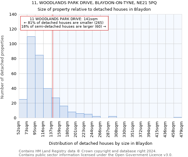 11, WOODLANDS PARK DRIVE, BLAYDON-ON-TYNE, NE21 5PQ: Size of property relative to detached houses in Blaydon
