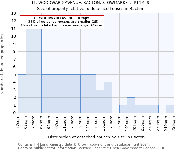 11, WOODWARD AVENUE, BACTON, STOWMARKET, IP14 4LS: Size of property relative to detached houses in Bacton