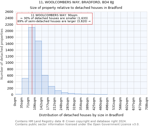 11, WOOLCOMBERS WAY, BRADFORD, BD4 8JJ: Size of property relative to detached houses in Bradford