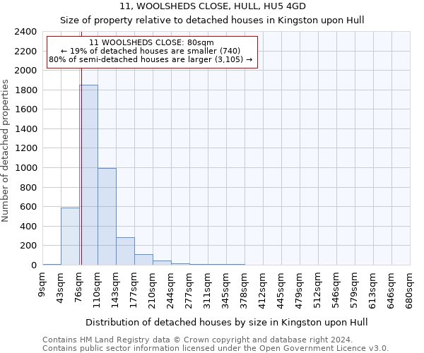 11, WOOLSHEDS CLOSE, HULL, HU5 4GD: Size of property relative to detached houses in Kingston upon Hull