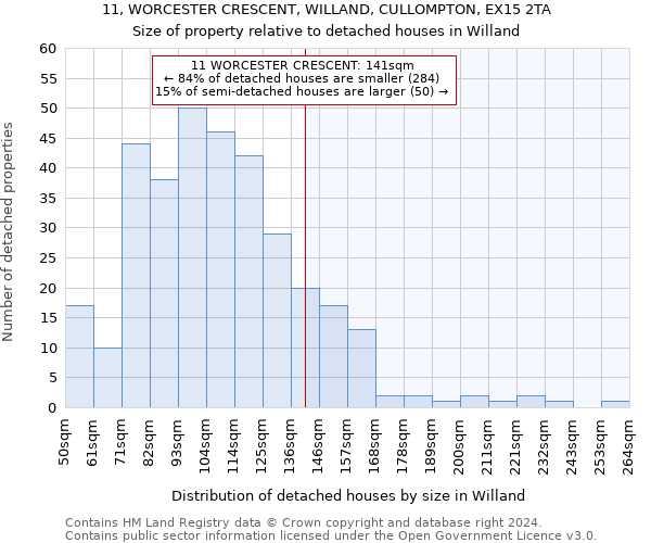 11, WORCESTER CRESCENT, WILLAND, CULLOMPTON, EX15 2TA: Size of property relative to detached houses in Willand