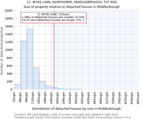 11, WYKE LANE, NUNTHORPE, MIDDLESBROUGH, TS7 0GG: Size of property relative to detached houses in Middlesbrough