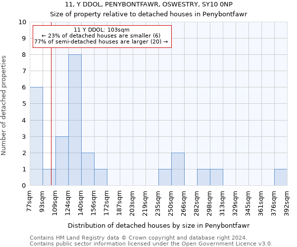 11, Y DDOL, PENYBONTFAWR, OSWESTRY, SY10 0NP: Size of property relative to detached houses in Penybontfawr