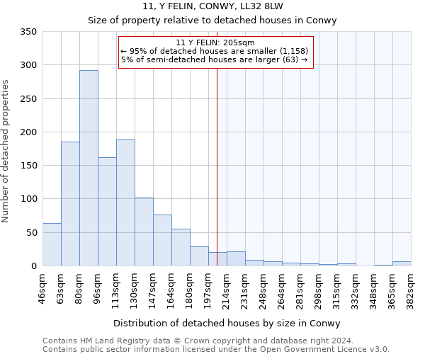 11, Y FELIN, CONWY, LL32 8LW: Size of property relative to detached houses in Conwy