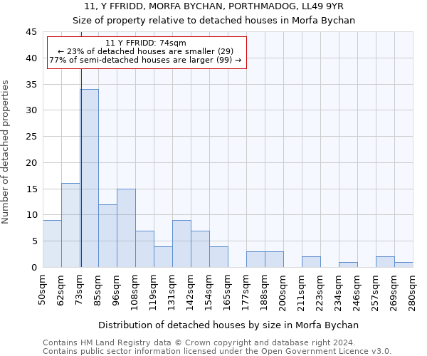 11, Y FFRIDD, MORFA BYCHAN, PORTHMADOG, LL49 9YR: Size of property relative to detached houses in Morfa Bychan