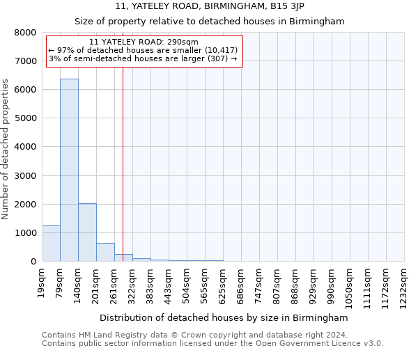 11, YATELEY ROAD, BIRMINGHAM, B15 3JP: Size of property relative to detached houses in Birmingham