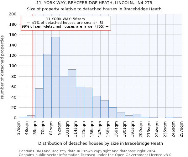 11, YORK WAY, BRACEBRIDGE HEATH, LINCOLN, LN4 2TR: Size of property relative to detached houses in Bracebridge Heath