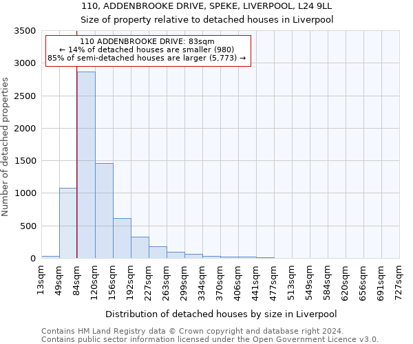 110, ADDENBROOKE DRIVE, SPEKE, LIVERPOOL, L24 9LL: Size of property relative to detached houses in Liverpool