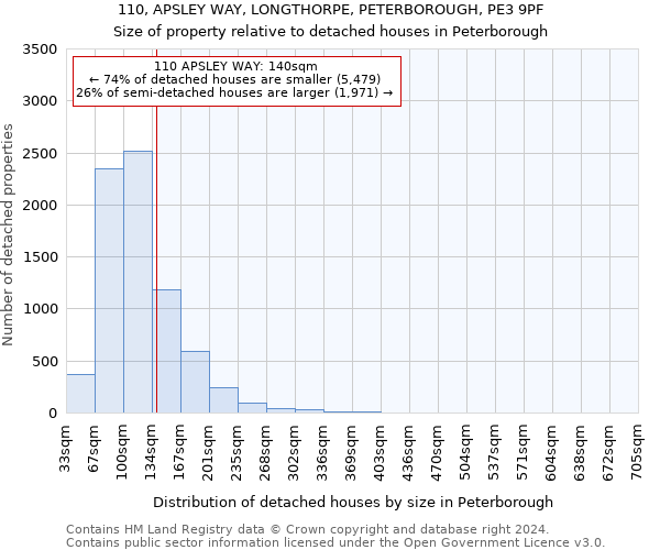 110, APSLEY WAY, LONGTHORPE, PETERBOROUGH, PE3 9PF: Size of property relative to detached houses in Peterborough