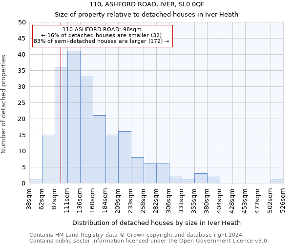 110, ASHFORD ROAD, IVER, SL0 0QF: Size of property relative to detached houses in Iver Heath