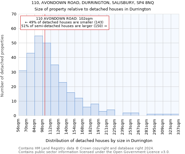 110, AVONDOWN ROAD, DURRINGTON, SALISBURY, SP4 8NQ: Size of property relative to detached houses in Durrington