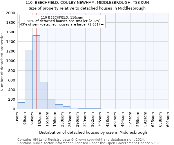 110, BEECHFIELD, COULBY NEWHAM, MIDDLESBROUGH, TS8 0UN: Size of property relative to detached houses in Middlesbrough