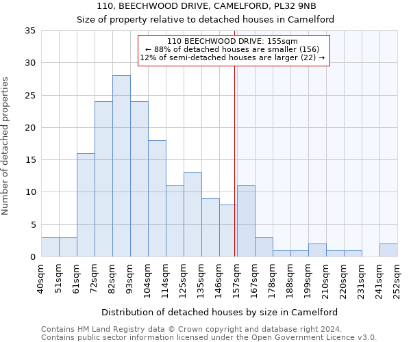 110, BEECHWOOD DRIVE, CAMELFORD, PL32 9NB: Size of property relative to detached houses in Camelford