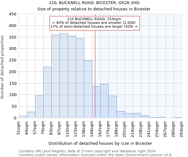 110, BUCKNELL ROAD, BICESTER, OX26 2HD: Size of property relative to detached houses in Bicester