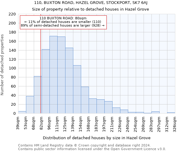 110, BUXTON ROAD, HAZEL GROVE, STOCKPORT, SK7 6AJ: Size of property relative to detached houses in Hazel Grove