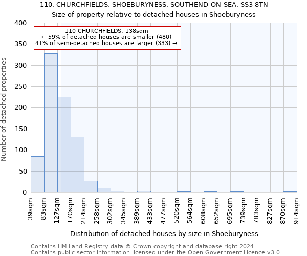110, CHURCHFIELDS, SHOEBURYNESS, SOUTHEND-ON-SEA, SS3 8TN: Size of property relative to detached houses in Shoeburyness