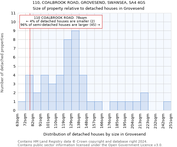 110, COALBROOK ROAD, GROVESEND, SWANSEA, SA4 4GS: Size of property relative to detached houses in Grovesend