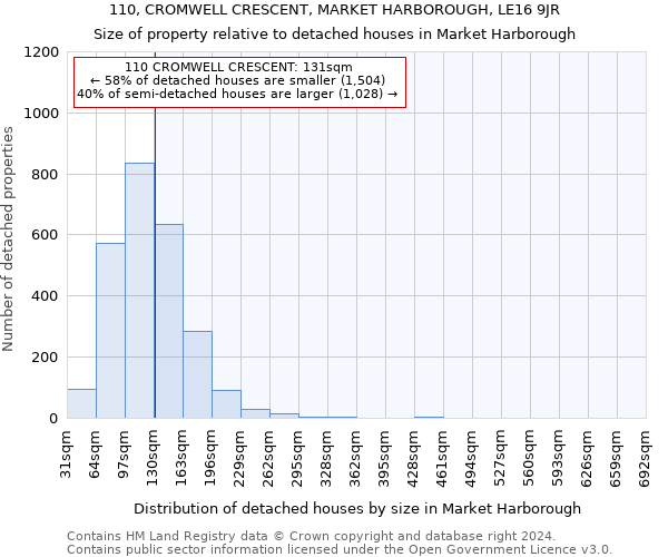 110, CROMWELL CRESCENT, MARKET HARBOROUGH, LE16 9JR: Size of property relative to detached houses in Market Harborough