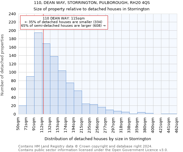 110, DEAN WAY, STORRINGTON, PULBOROUGH, RH20 4QS: Size of property relative to detached houses in Storrington