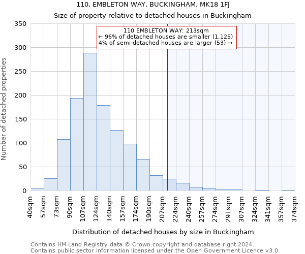 110, EMBLETON WAY, BUCKINGHAM, MK18 1FJ: Size of property relative to detached houses in Buckingham