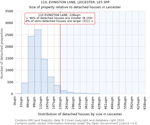 110, EVINGTON LANE, LEICESTER, LE5 5PP: Size of property relative to detached houses in Leicester