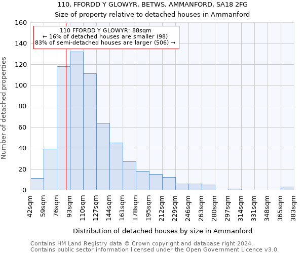 110, FFORDD Y GLOWYR, BETWS, AMMANFORD, SA18 2FG: Size of property relative to detached houses in Ammanford