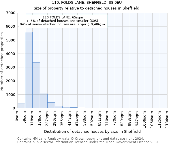110, FOLDS LANE, SHEFFIELD, S8 0EU: Size of property relative to detached houses in Sheffield