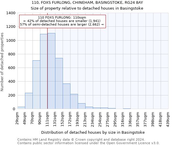 110, FOXS FURLONG, CHINEHAM, BASINGSTOKE, RG24 8AY: Size of property relative to detached houses in Basingstoke