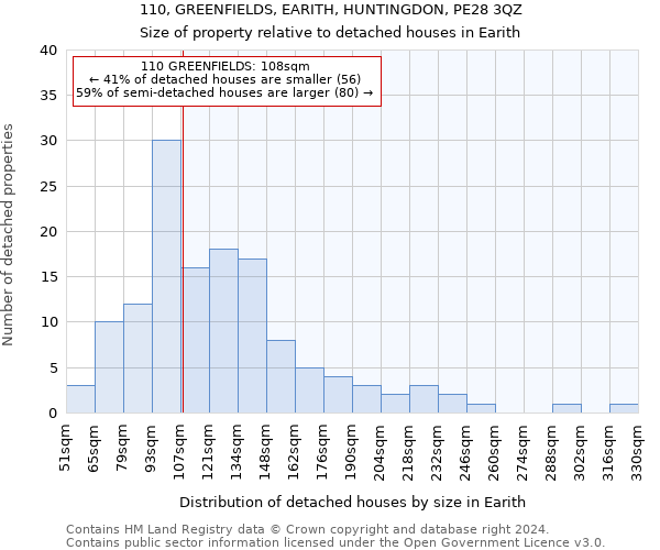 110, GREENFIELDS, EARITH, HUNTINGDON, PE28 3QZ: Size of property relative to detached houses in Earith