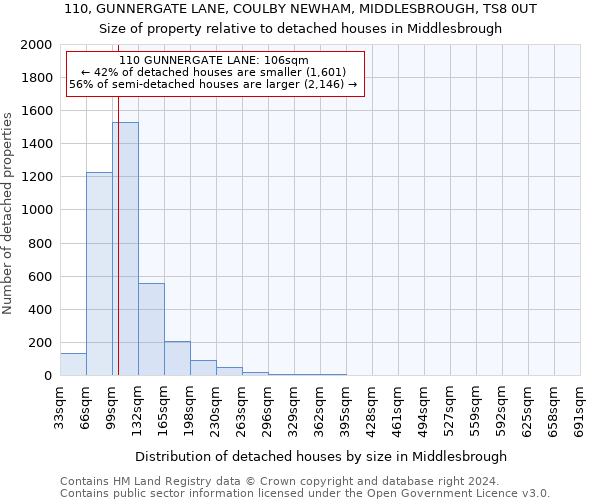 110, GUNNERGATE LANE, COULBY NEWHAM, MIDDLESBROUGH, TS8 0UT: Size of property relative to detached houses in Middlesbrough