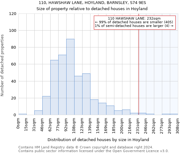 110, HAWSHAW LANE, HOYLAND, BARNSLEY, S74 9ES: Size of property relative to detached houses in Hoyland