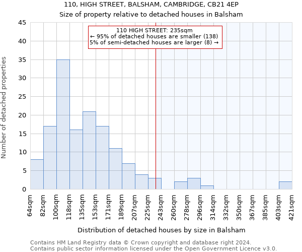 110, HIGH STREET, BALSHAM, CAMBRIDGE, CB21 4EP: Size of property relative to detached houses in Balsham