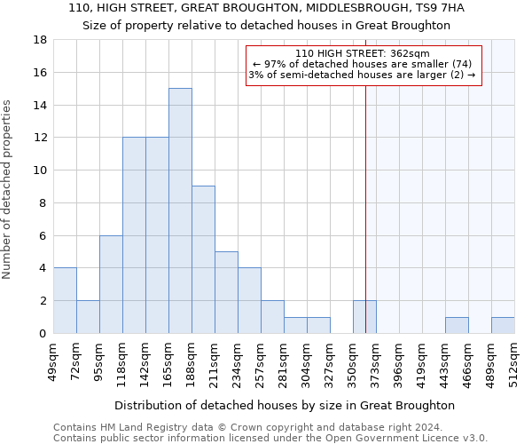 110, HIGH STREET, GREAT BROUGHTON, MIDDLESBROUGH, TS9 7HA: Size of property relative to detached houses in Great Broughton