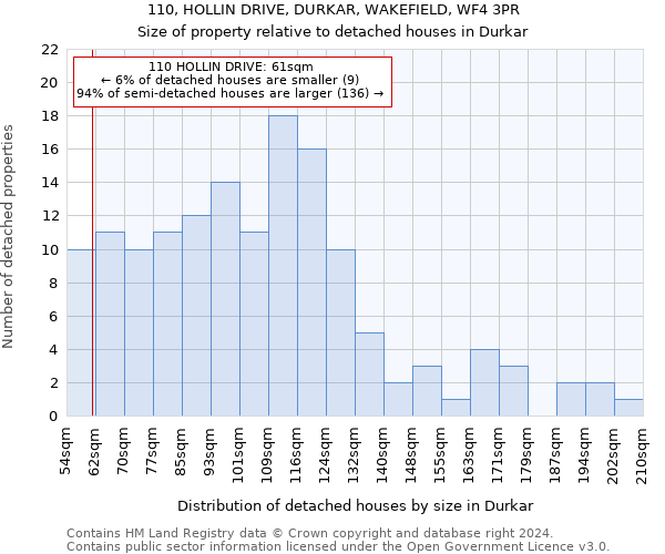 110, HOLLIN DRIVE, DURKAR, WAKEFIELD, WF4 3PR: Size of property relative to detached houses in Durkar